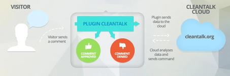 AntiSpam by CleanTalk